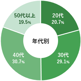 年代別